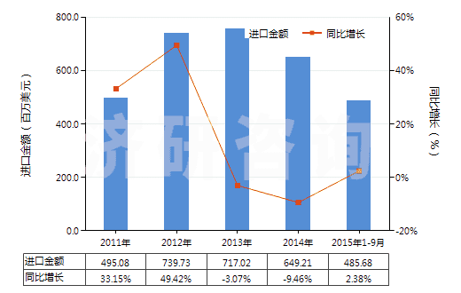 2011-2015年9月中國以貴金屬及其化合物為活性物的載體催化劑(HS38151200)進(jìn)口總額及增速統(tǒng)計